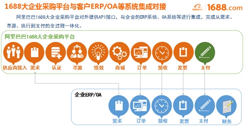 大企業(yè)采購(gòu)平臺(tái)正式啟動(dòng)，阿里巴巴助宜化數(shù)字化轉(zhuǎn)型升級(jí)(圖2)
