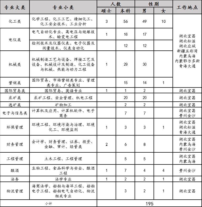 2020年宜化集團(tuán)校園招聘簡(jiǎn)章來(lái)了，你還在等什么？